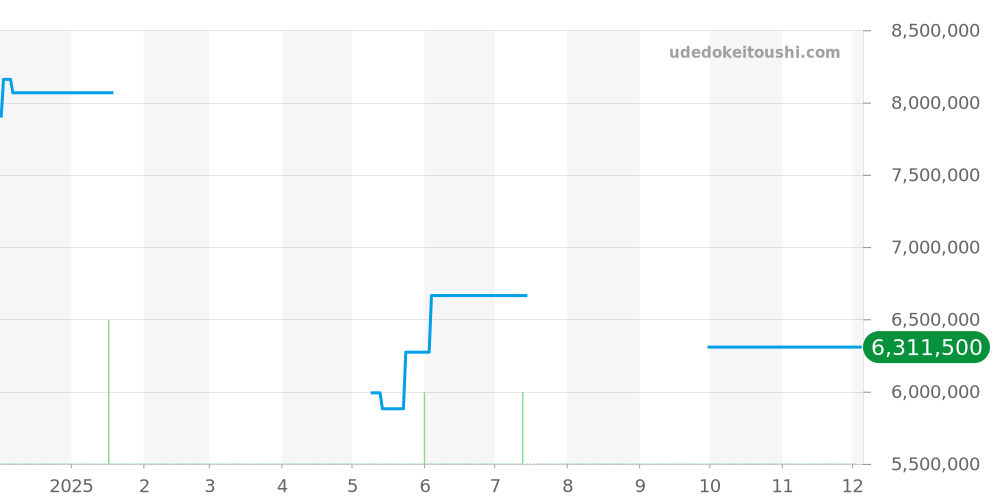 26231ST.ZZ.A178CA.01 - オーデマピゲ ロイヤルオークオフショア 価格・相場チャート(平均値, 1年)