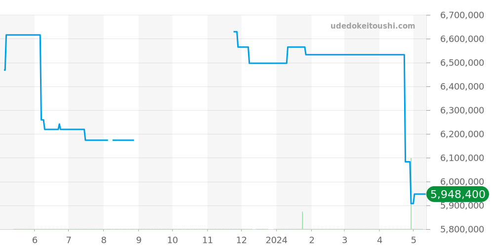 26231ST.ZZ.D002CA.01 - オーデマピゲ ロイヤルオークオフショア 価格・相場チャート(平均値, 1年)