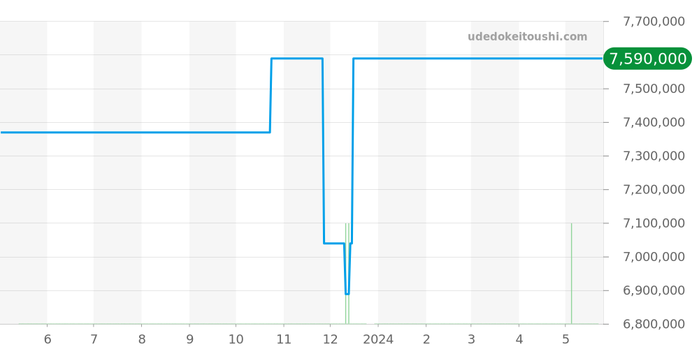 26231ST.ZZ.D069CA.01 - オーデマピゲ ロイヤルオークオフショア 価格・相場チャート(平均値, 1年)
