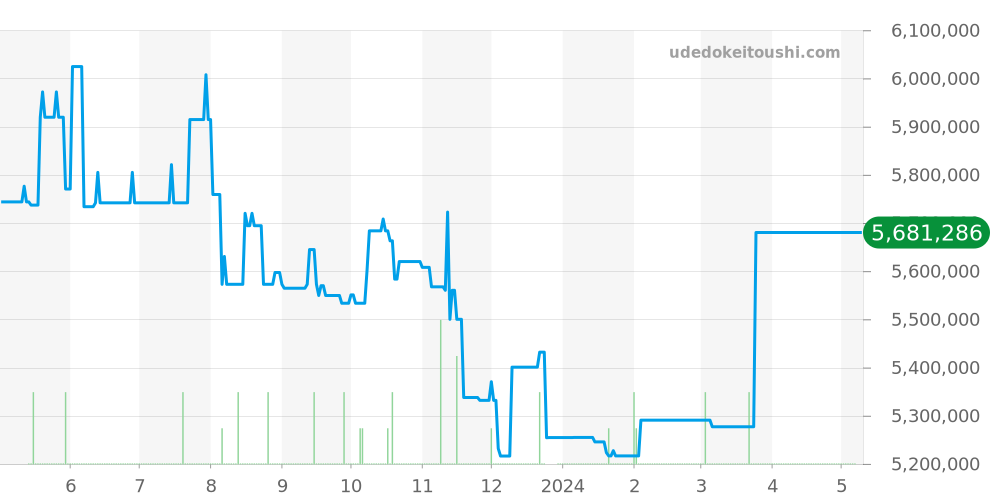 26237ST.OO.1000ST.01 - オーデマピゲ ロイヤルオークオフショア 価格・相場チャート(平均値, 1年)