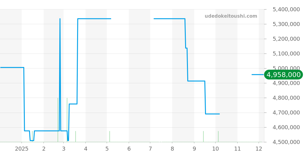 26237ST.OO.1000ST.01 - オーデマピゲ ロイヤルオークオフショア 価格・相場チャート(平均値, 1年)