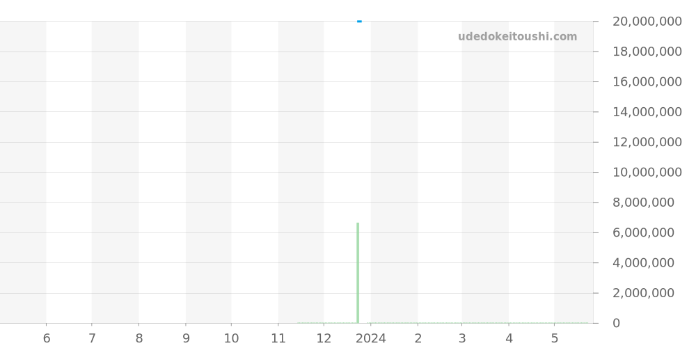 26238CE.OO.1300CE.01 - オーデマピゲ ロイヤルオークオフショア 価格・相場チャート(平均値, 1年)