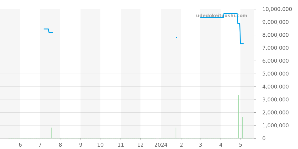 26238OK.OO.A002CA.01 - オーデマピゲ ロイヤルオークオフショア 価格・相場チャート(平均値, 1年)