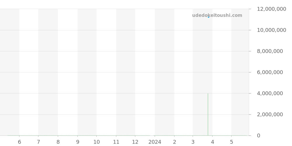 26238OR.OO.2000OR.01 - オーデマピゲ ロイヤルオークオフショア 価格・相場チャート(平均値, 1年)