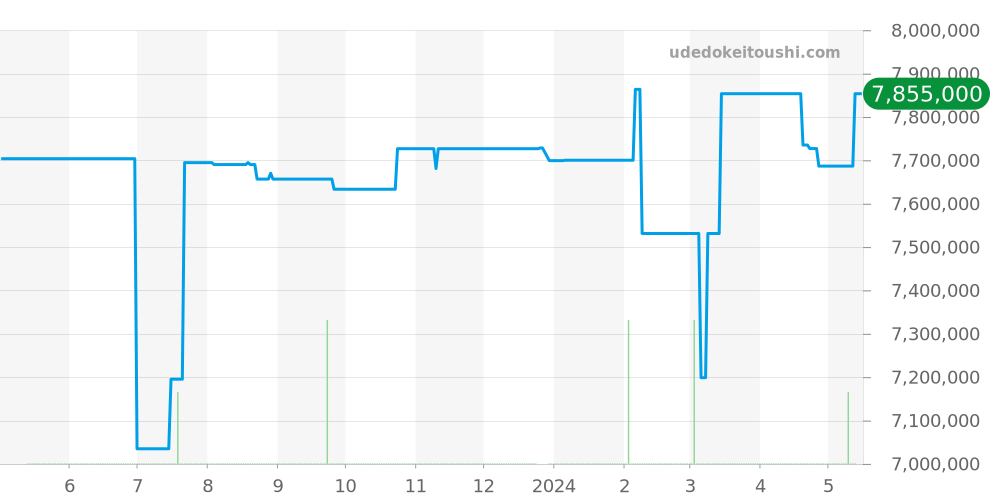 26238ST.OO.2000ST.01 - オーデマピゲ ロイヤルオークオフショア 価格・相場チャート(平均値, 1年)