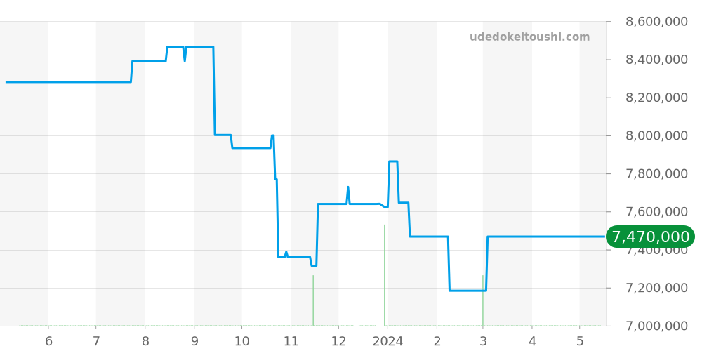 26238TI.OO.2000TI.01 - オーデマピゲ ロイヤルオークオフショア 価格・相場チャート(平均値, 1年)