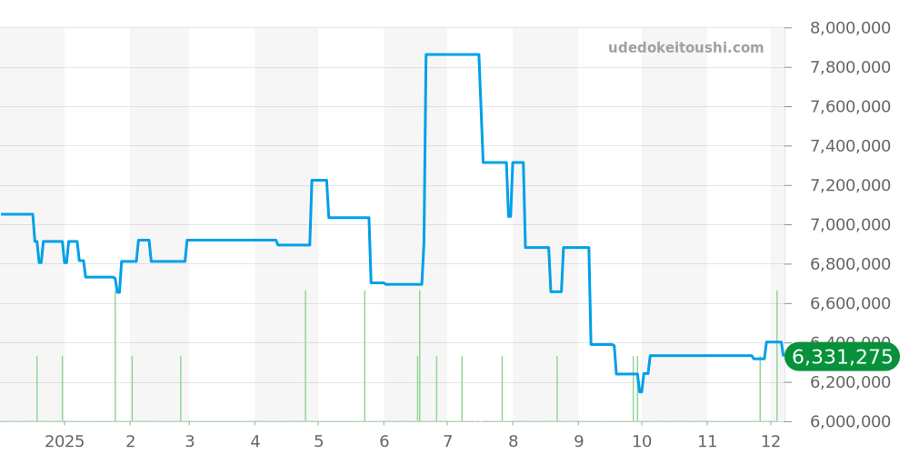 26238TI.OO.2000TI.01 - オーデマピゲ ロイヤルオークオフショア 価格・相場チャート(平均値, 1年)