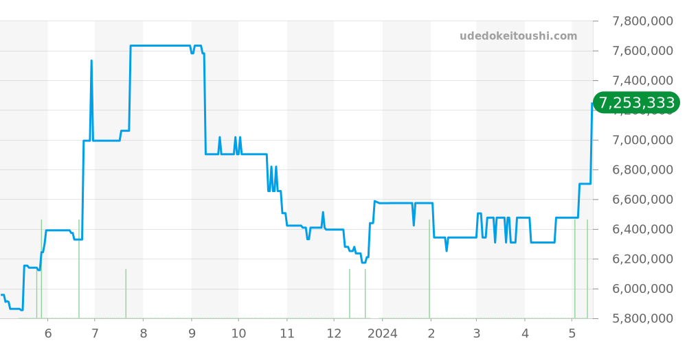 26238TI.OO.A056CA.01 - オーデマピゲ ロイヤルオークオフショア 価格・相場チャート(平均値, 1年)