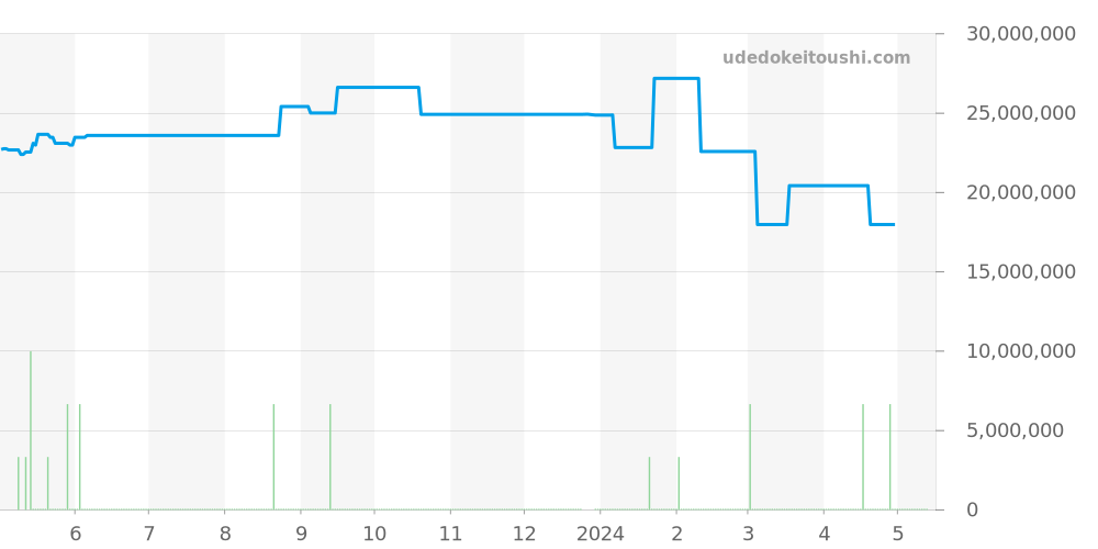 26239BC.GG.1224BC.02 - オーデマピゲ ロイヤルオーク 価格・相場チャート(平均値, 1年)