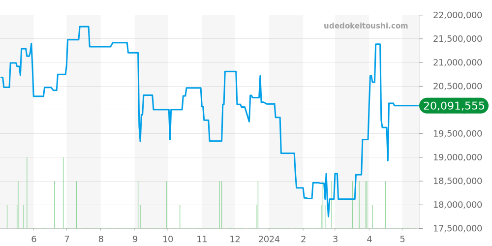 26239BC.OO.1220BC.01 - オーデマピゲ ロイヤルオーク 価格・相場チャート(平均値, 1年)
