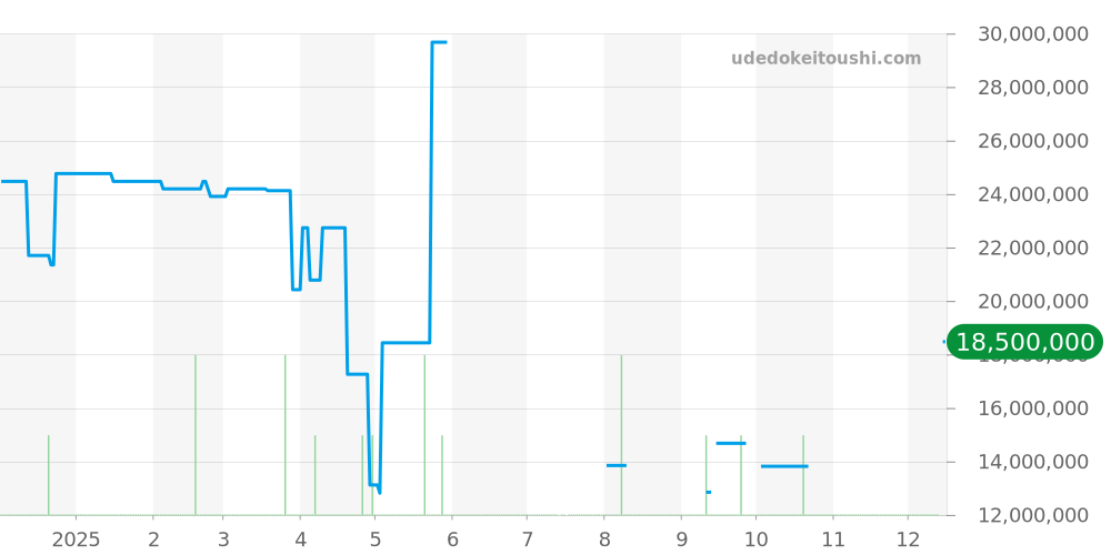 26239BC.OO.1220BC.01 - オーデマピゲ ロイヤルオーク 価格・相場チャート(平均値, 1年)