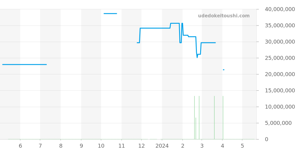26239OR.GG.1224OR.01 - オーデマピゲ ロイヤルオーク 価格・相場チャート(平均値, 1年)