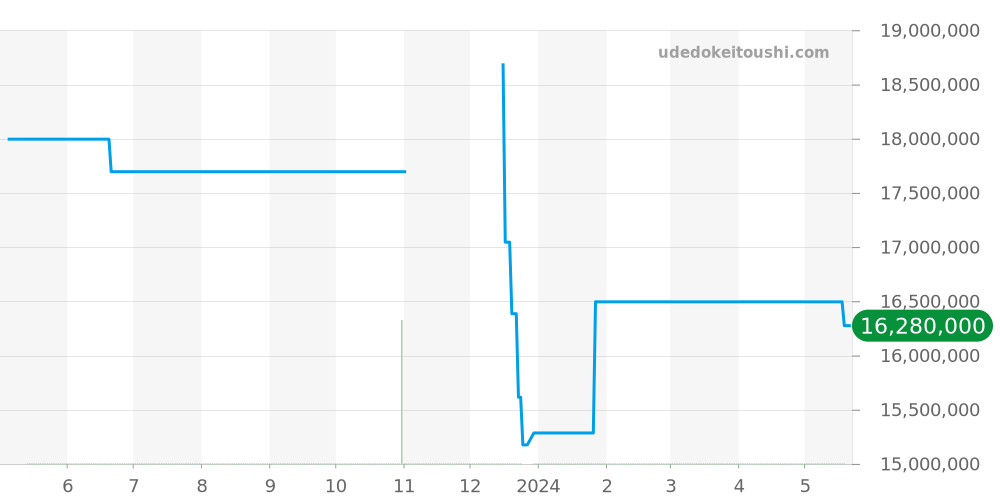 26239OR.OO.1220OR.01 - オーデマピゲ ロイヤルオーク 価格・相場チャート(平均値, 1年)