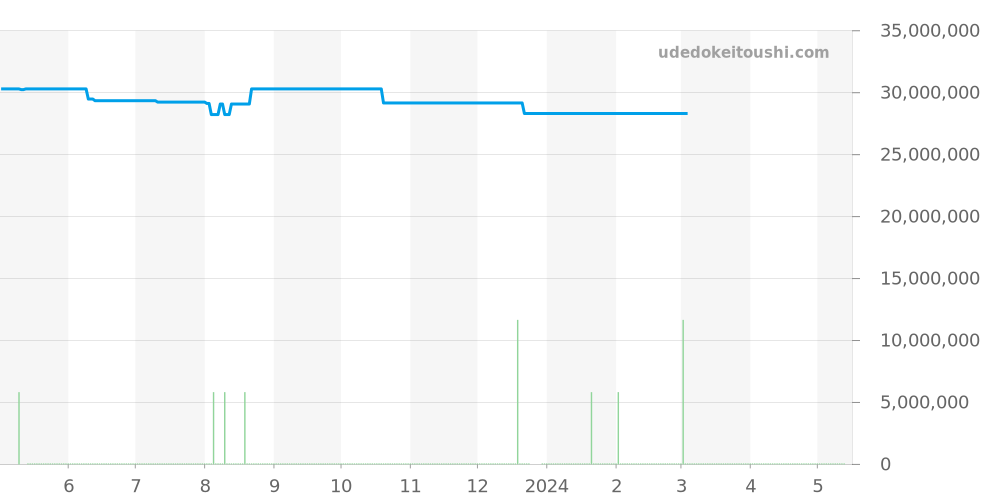 26240BA.GG.1324BA.01 - オーデマピゲ ロイヤルオーク 価格・相場チャート(平均値, 1年)