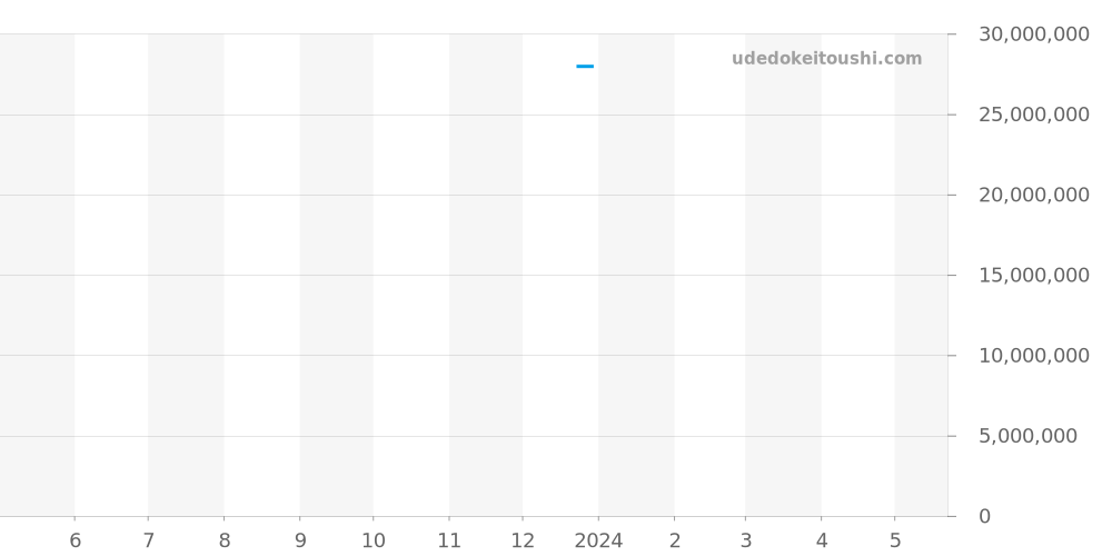 26240BA.OO.1320BA.01 - オーデマピゲ ロイヤルオーク 価格・相場チャート(平均値, 1年)