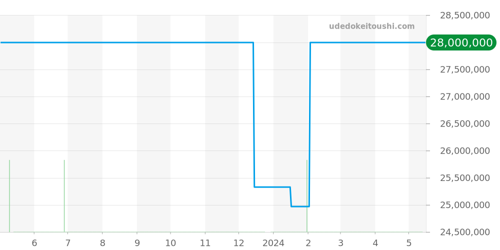 26240BC.GG.1324BC.01 - オーデマピゲ ロイヤルオーク 価格・相場チャート(平均値, 1年)