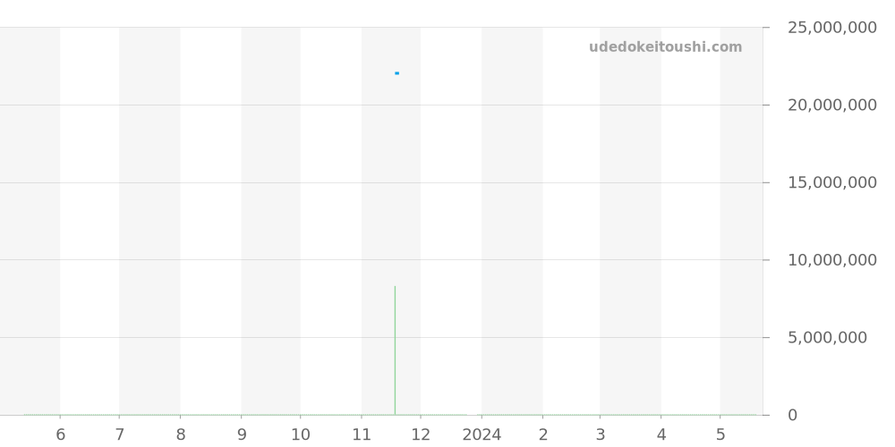 26240CE.OO.1225CE.01 - オーデマピゲ ロイヤルオーク 価格・相場チャート(平均値, 1年)