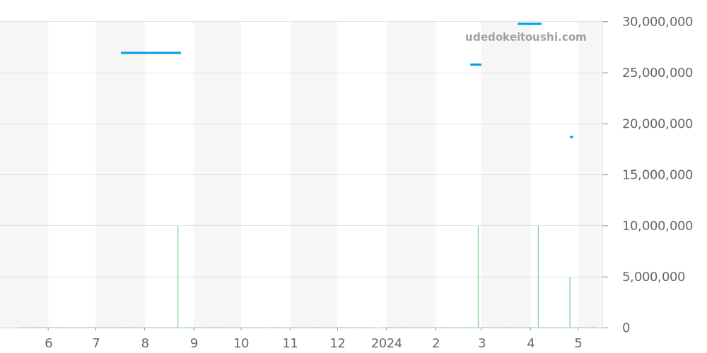 26240CE.OO.1225CE.02 - オーデマピゲ ロイヤルオーク 価格・相場チャート(平均値, 1年)