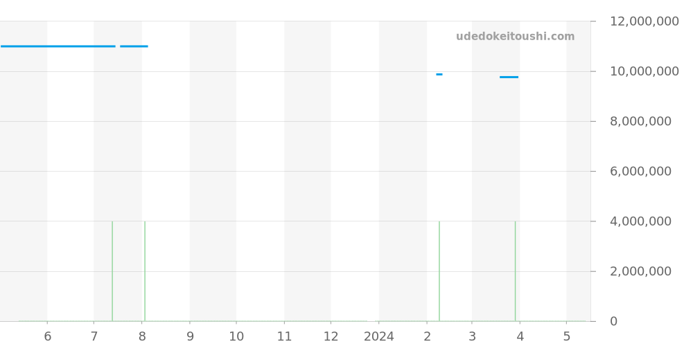 26240OR.OO.D002CR.01 - オーデマピゲ ロイヤルオーク 価格・相場チャート(平均値, 1年)