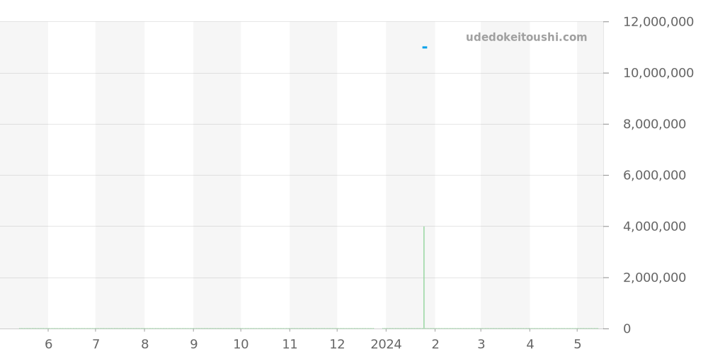 26240OR.OO.D002CR.02 - オーデマピゲ ロイヤルオーク 価格・相場チャート(平均値, 1年)