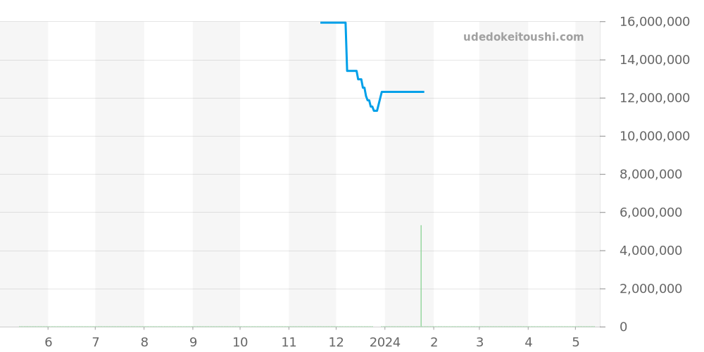 26240OR.OO.D315CR.02 - オーデマピゲ ロイヤルオーク 価格・相場チャート(平均値, 1年)