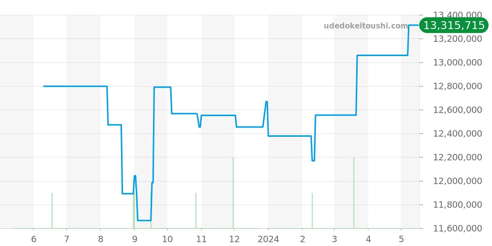 26240ST.OO.1320ST.01 - オーデマピゲ ロイヤルオーク 価格・相場チャート(平均値, 1年)