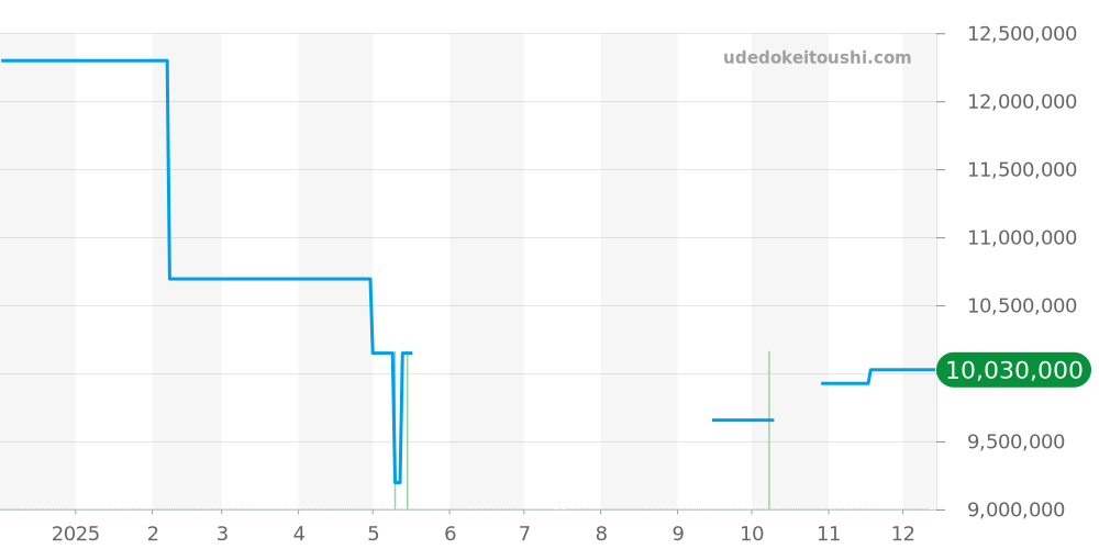 26240ST.OO.1320ST.01 - オーデマピゲ ロイヤルオーク 価格・相場チャート(平均値, 1年)