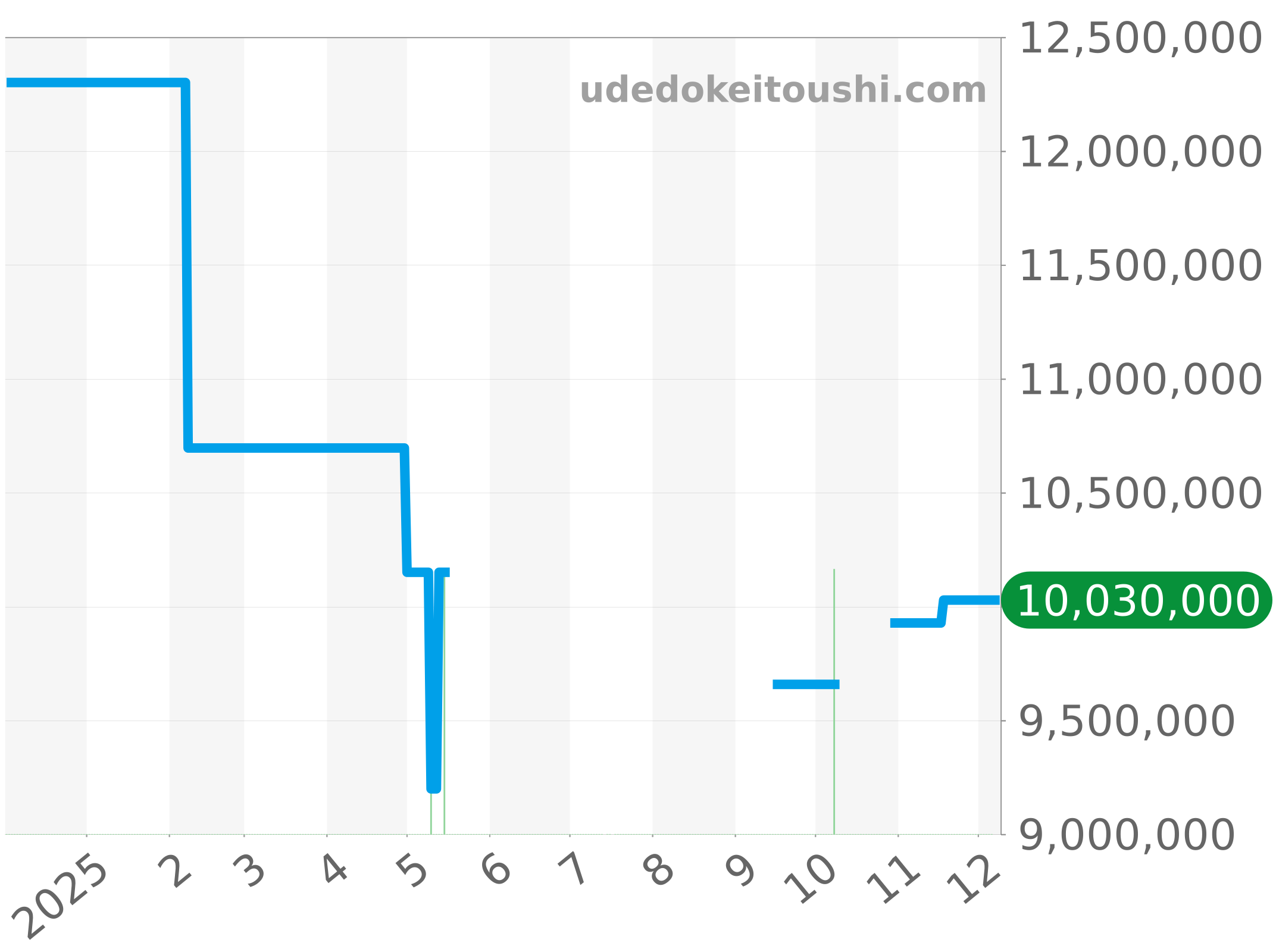 26240ST.OO.1320ST.01 チャート（過去1年）
