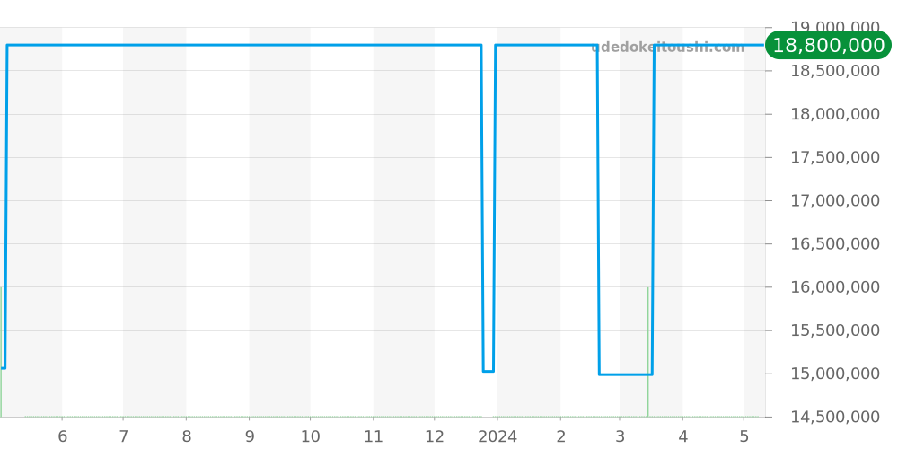 26240ST.OO.1320ST.02 - オーデマピゲ ロイヤルオーク 価格・相場チャート(平均値, 1年)