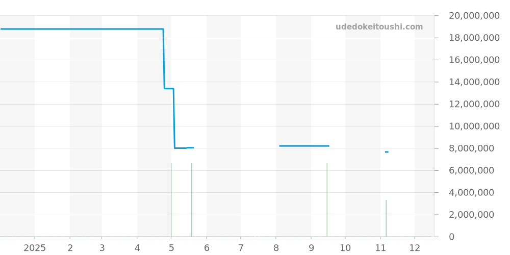 26240ST.OO.1320ST.02 - オーデマピゲ ロイヤルオーク 価格・相場チャート(平均値, 1年)