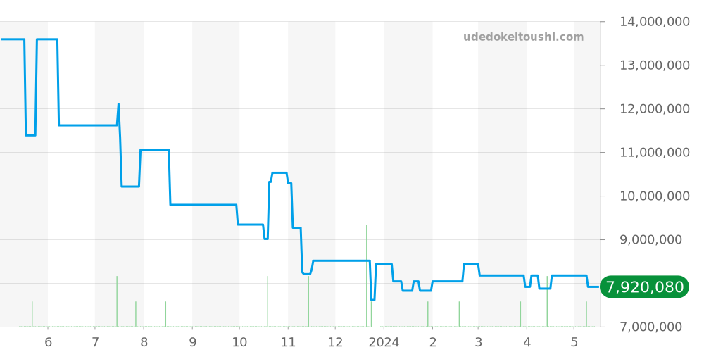 26240ST.OO.1320ST.03 - オーデマピゲ ロイヤルオーク 価格・相場チャート(平均値, 1年)