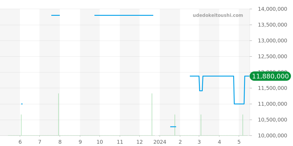 26240ST.OO.1320ST.04 - オーデマピゲ ロイヤルオーク 価格・相場チャート(平均値, 1年)