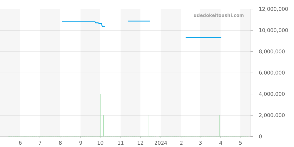 26240ST.OO.1320ST.05 - オーデマピゲ ロイヤルオーク 価格・相場チャート(平均値, 1年)