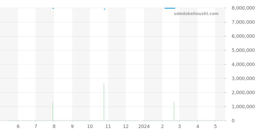 26240ST.OO.1320ST.06 - オーデマピゲ ロイヤルオーク 価格・相場チャート(平均値, 1年)