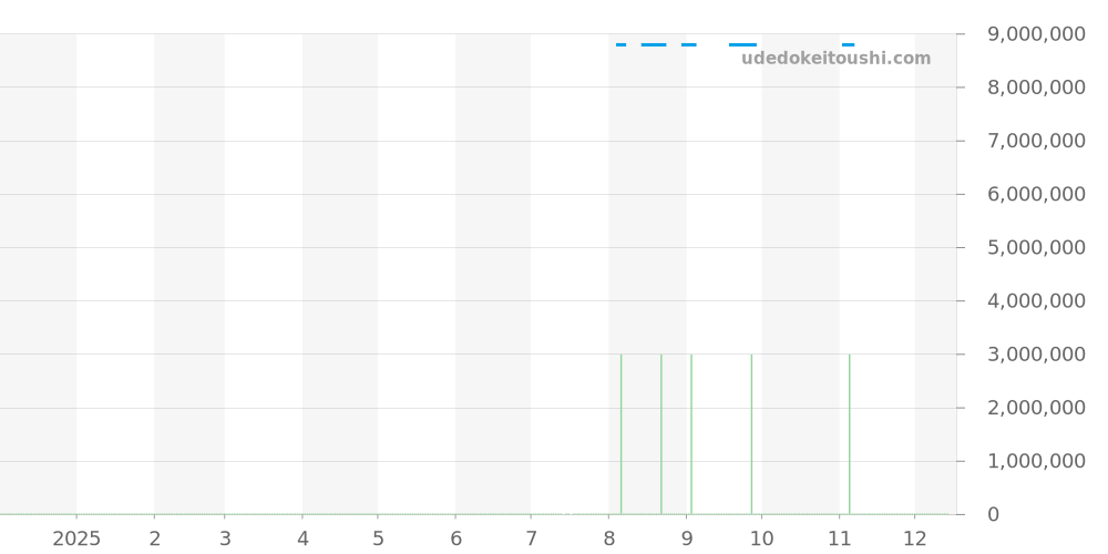 26240ST.OO.1320ST.06 - オーデマピゲ ロイヤルオーク 価格・相場チャート(平均値, 1年)