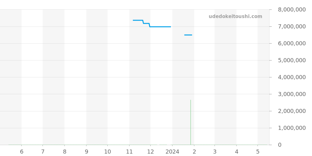 26240ST.OO.1320ST.07 - オーデマピゲ ロイヤルオーク 価格・相場チャート(平均値, 1年)