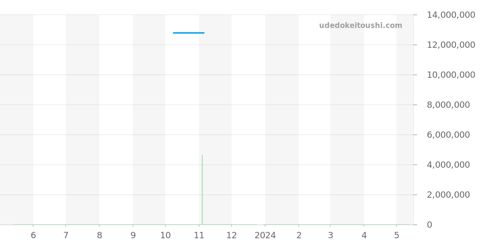 26240ST.OO.1320ST.08 - オーデマピゲ ロイヤルオーク 価格・相場チャート(平均値, 1年)