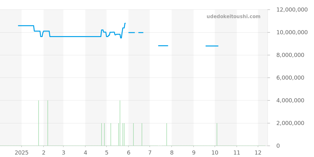 26240ST.OO.1320ST.08 - オーデマピゲ ロイヤルオーク 価格・相場チャート(平均値, 1年)