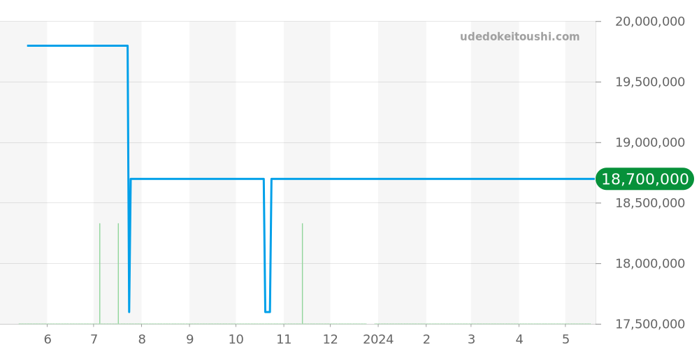26252OR.OO.D092CR.01 - オーデマピゲ ロイヤルオーク 価格・相場チャート(平均値, 1年)