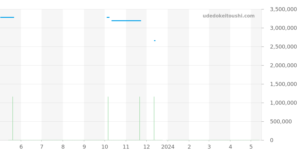 26278IK.GG.D002CA.01 - オーデマピゲ ロイヤルオークオフショア 価格・相場チャート(平均値, 1年)