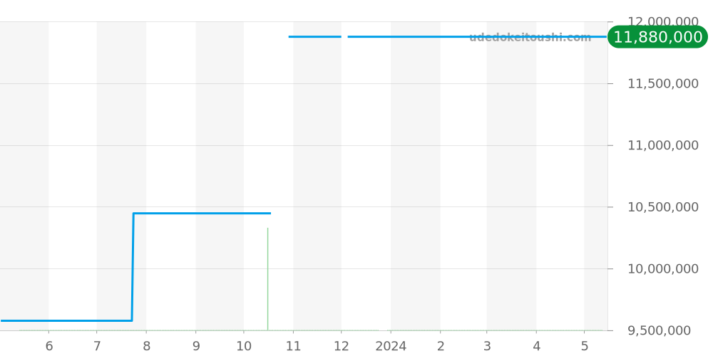 26284RO.OO.D002CR.01 - オーデマピゲ ロイヤルオークオフショア 価格・相場チャート(平均値, 1年)