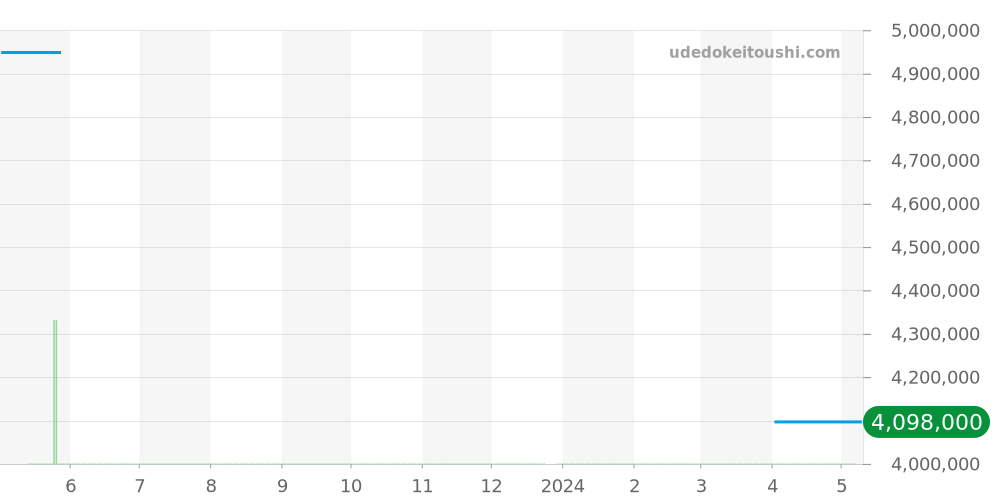 26298SK.OO.D101CR.01 - オーデマピゲ ロイヤルオークオフショア 価格・相場チャート(平均値, 1年)
