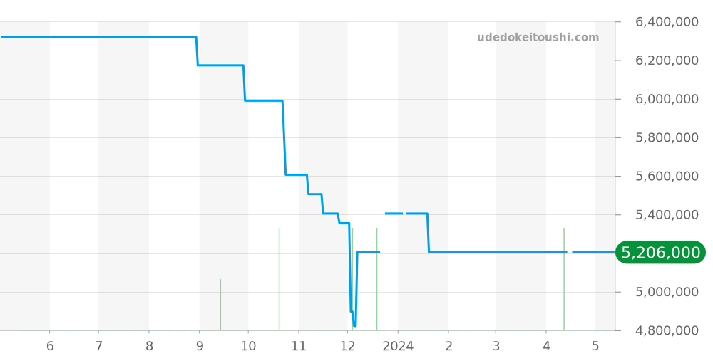 26300ST.OO.1110ST.03 - オーデマピゲ ロイヤルオーク 価格・相場チャート(平均値, 1年)