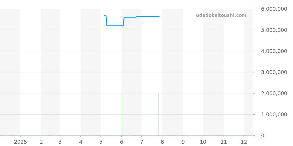 26300ST.OO.1110ST.03 - オーデマピゲ ロイヤルオーク 価格・相場チャート(平均値, 1年)