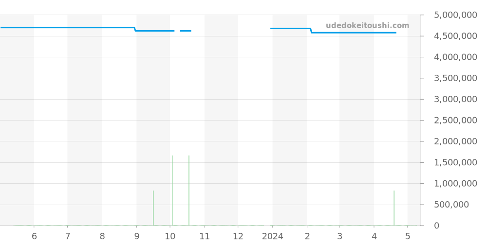 26300ST.OO.1110ST.05 - オーデマピゲ ロイヤルオーク 価格・相場チャート(平均値, 1年)