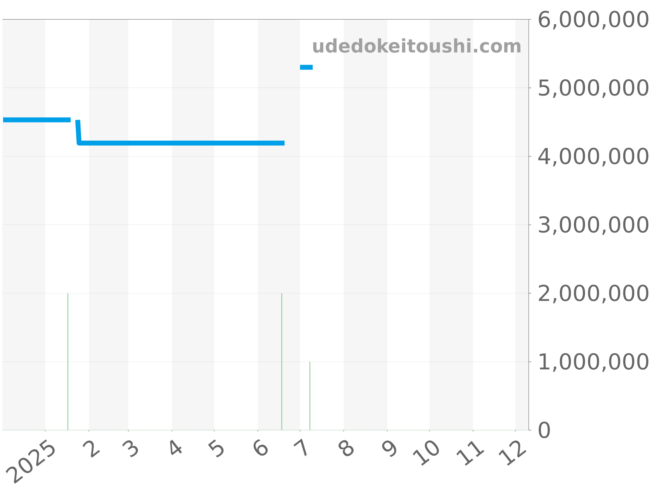 26300ST.OO.1110ST.05 チャート（過去1年）