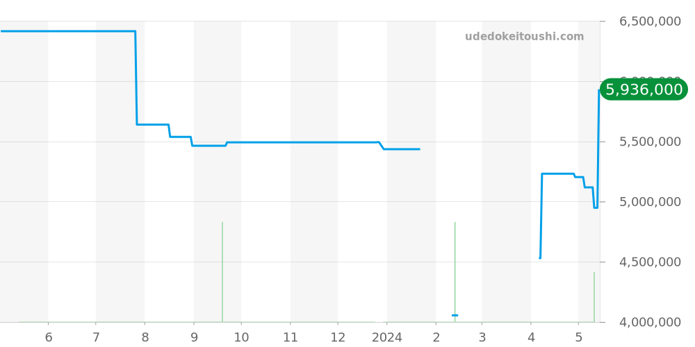 26300ST.OO.1110ST.06 - オーデマピゲ ロイヤルオーク 価格・相場チャート(平均値, 1年)