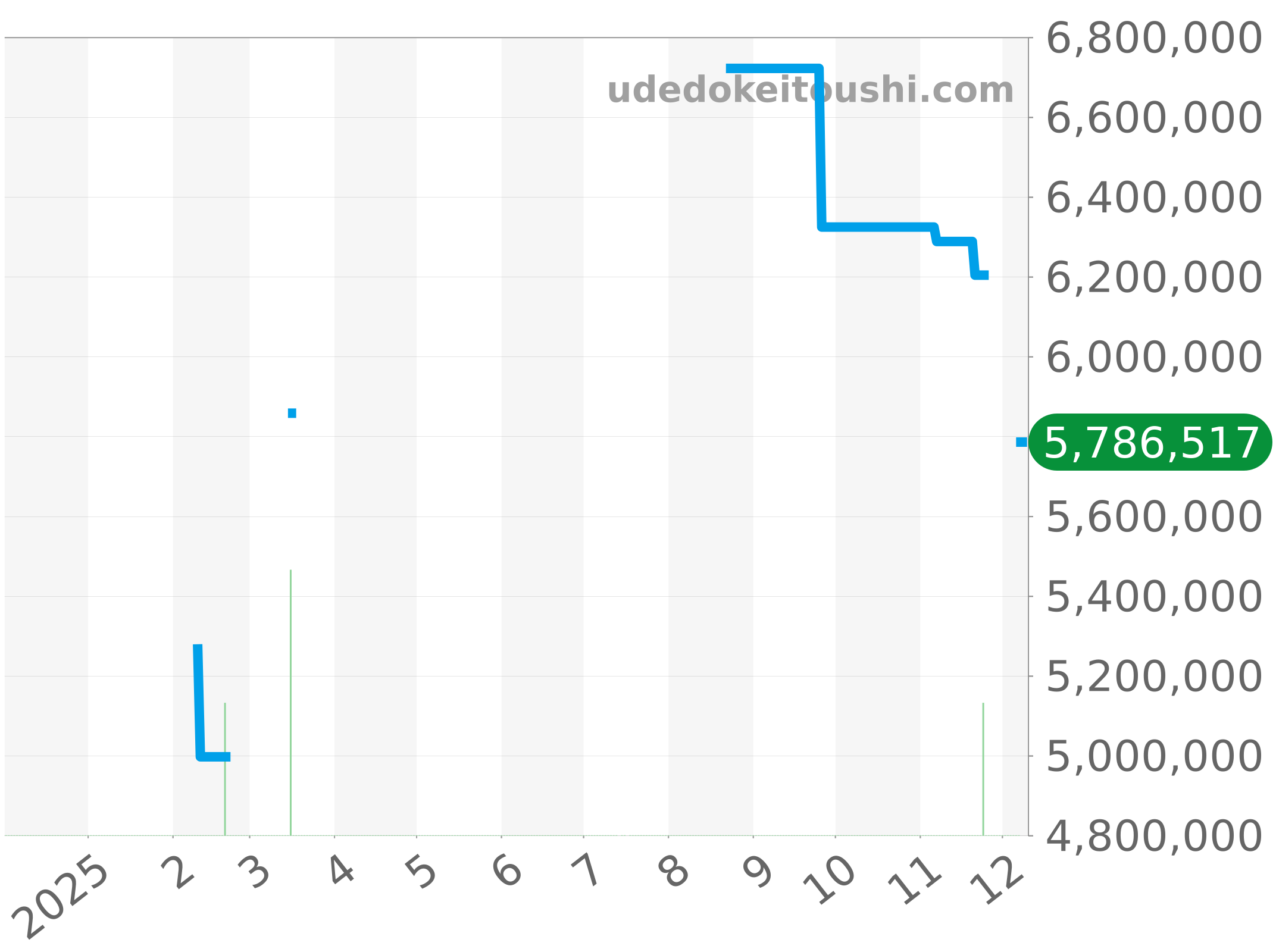 26300ST.OO.1110ST.07 チャート（過去1年）