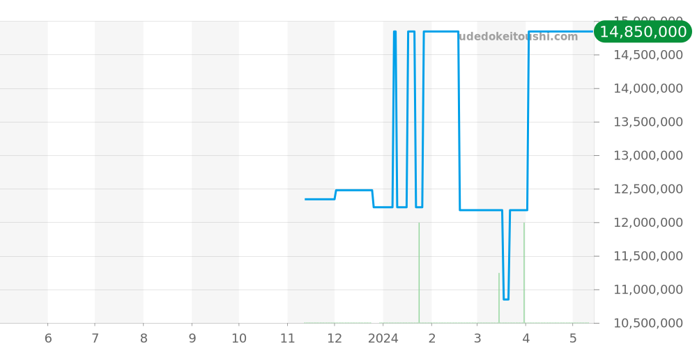 26315OR.OO.1256OR.01 - オーデマピゲ ロイヤルオーク 価格・相場チャート(平均値, 1年)