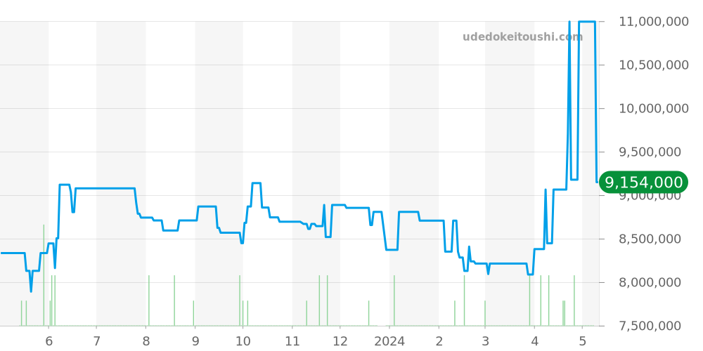 26315ST.OO.1256ST.01 - オーデマピゲ ロイヤルオーク 価格・相場チャート(平均値, 1年)